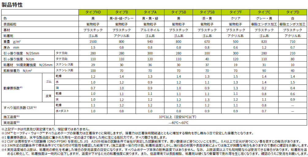 滑り止めテープ《滑り止め工事・防滑施工ならノンスリップラボ》